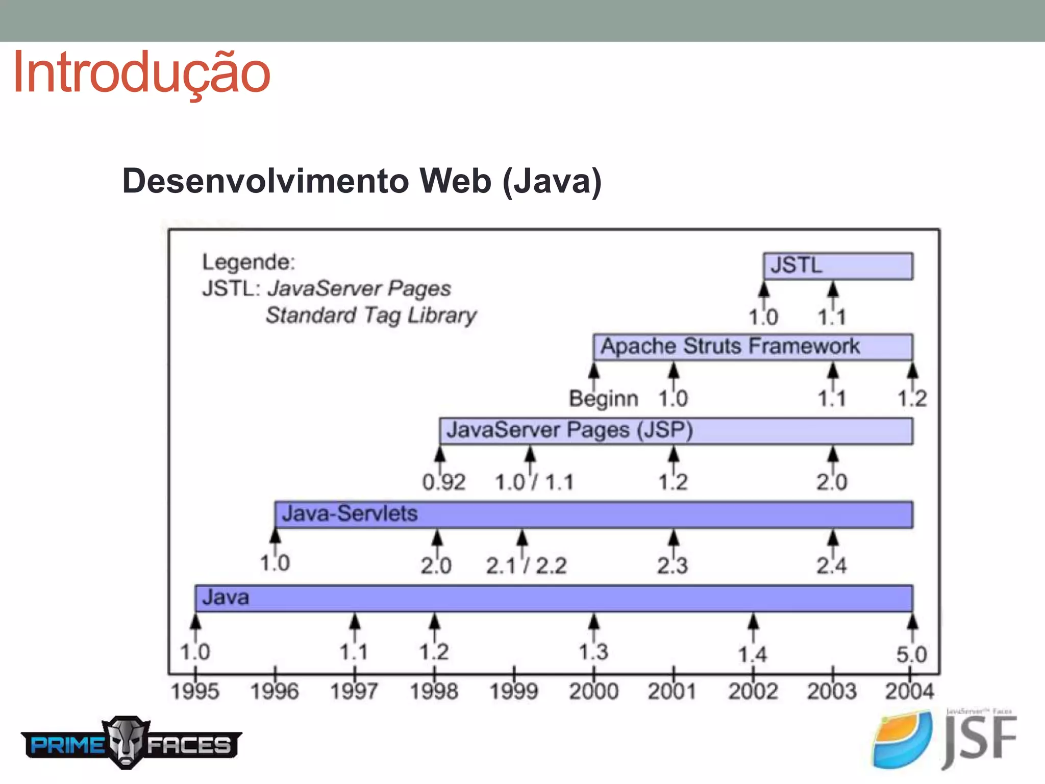 Introdução Desenvolvimento Web (Java) 