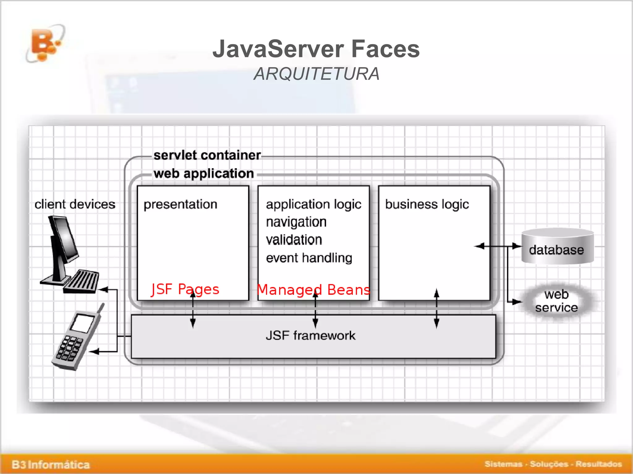 JavaServer Faces ARQUITETURA 