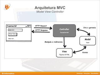 Arquitetura MVC
Model View Controller
 