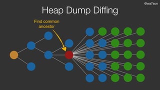 @wa7son
Heap Dump Difﬁng
Find common
ancestor
 