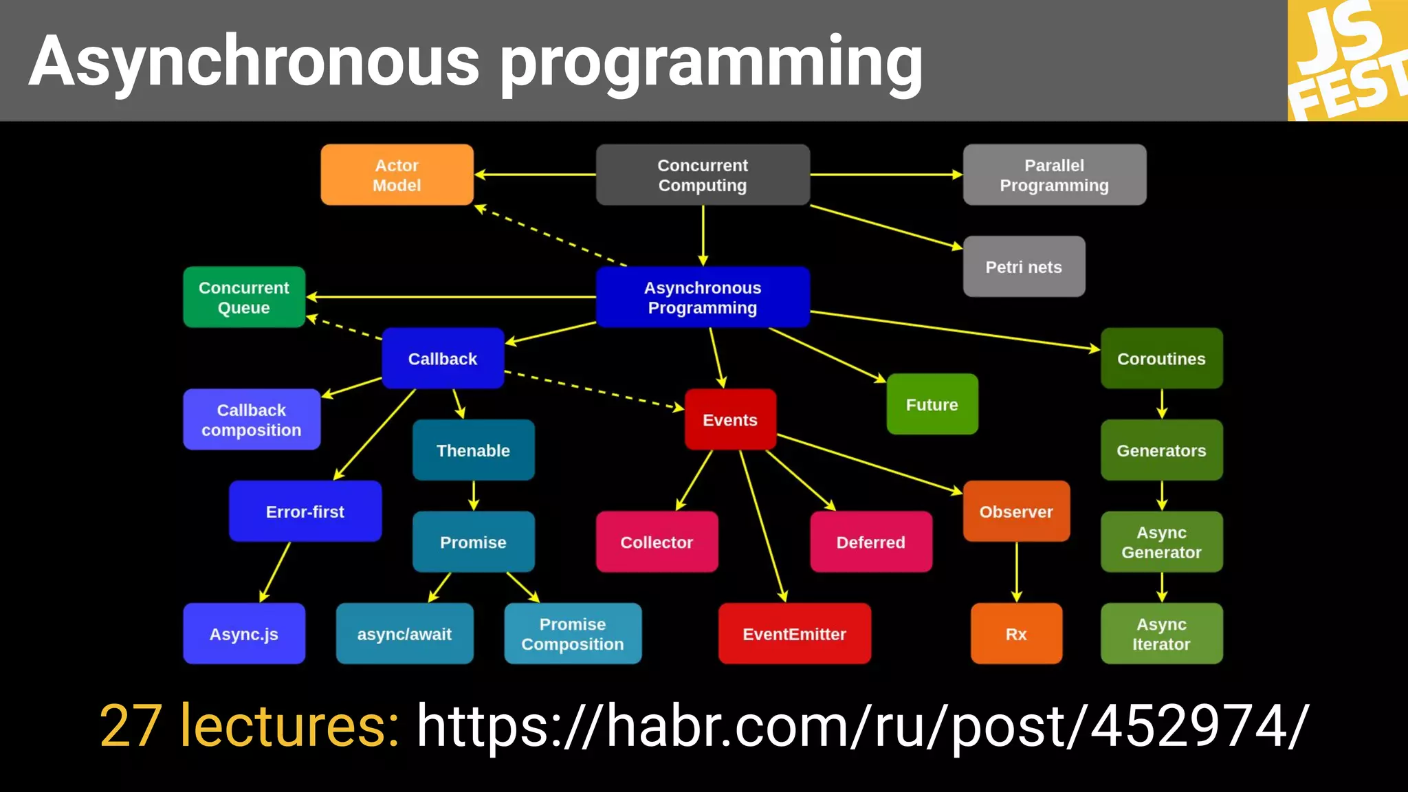 Asynchronous programming
27 lectures: https://habr.com/ru/post/452974/
 