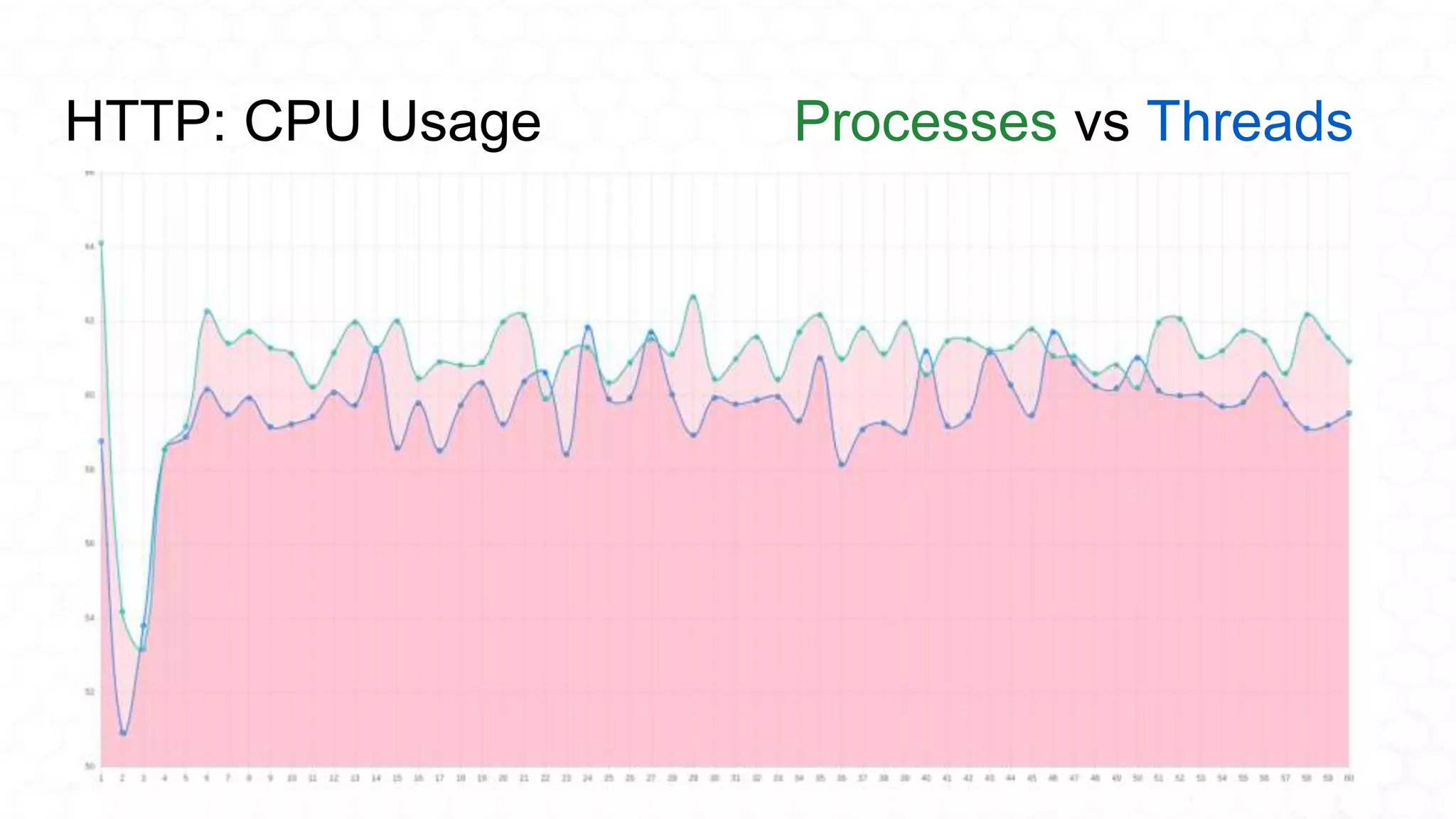 HTTP: CPU Usage Processes vs Threads
 