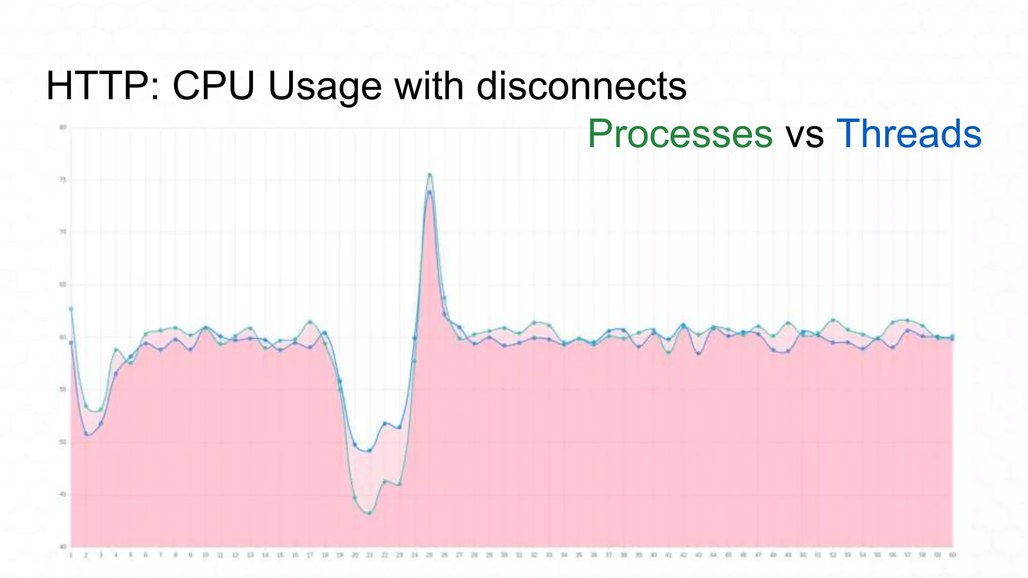 HTTP: CPU Usage with disconnects
Processes vs Threads
 