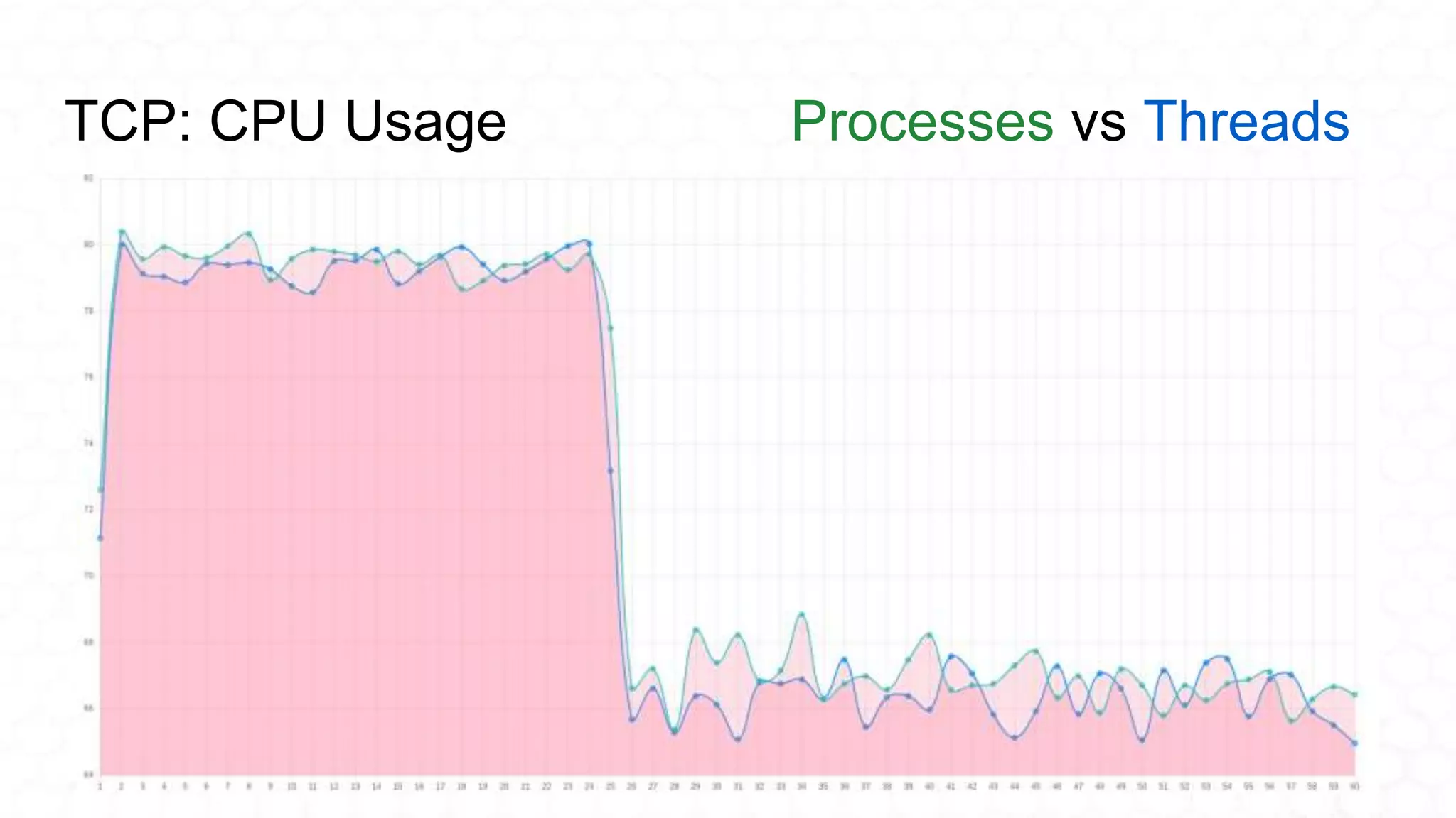 TCP: CPU Usage Processes vs Threads
 