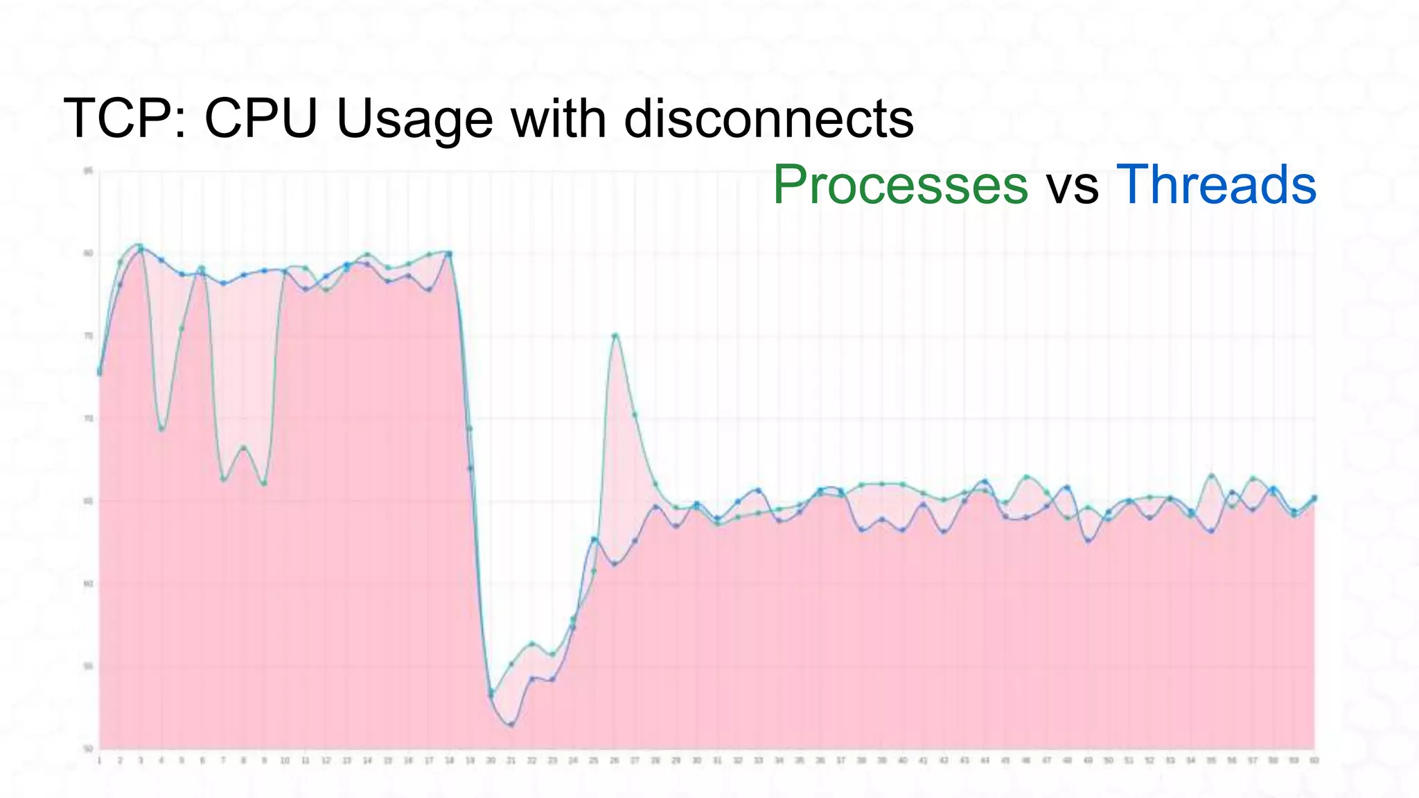 TCP: CPU Usage with disconnects
Processes vs Threads
 
