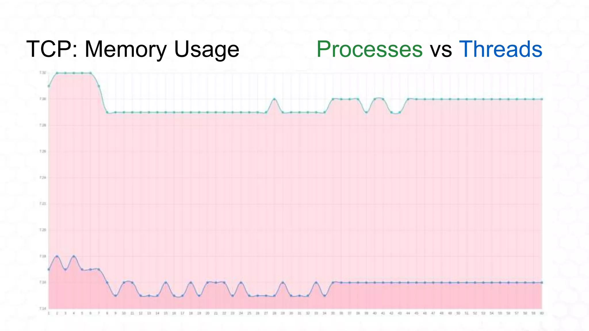 TCP: Memory Usage Processes vs Threads
 