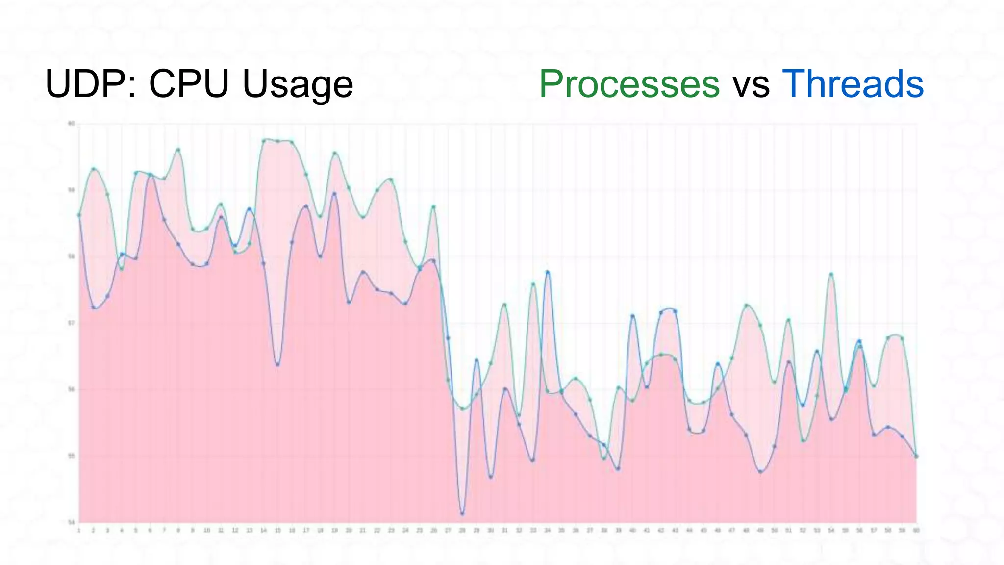 UDP: CPU Usage Processes vs Threads
 