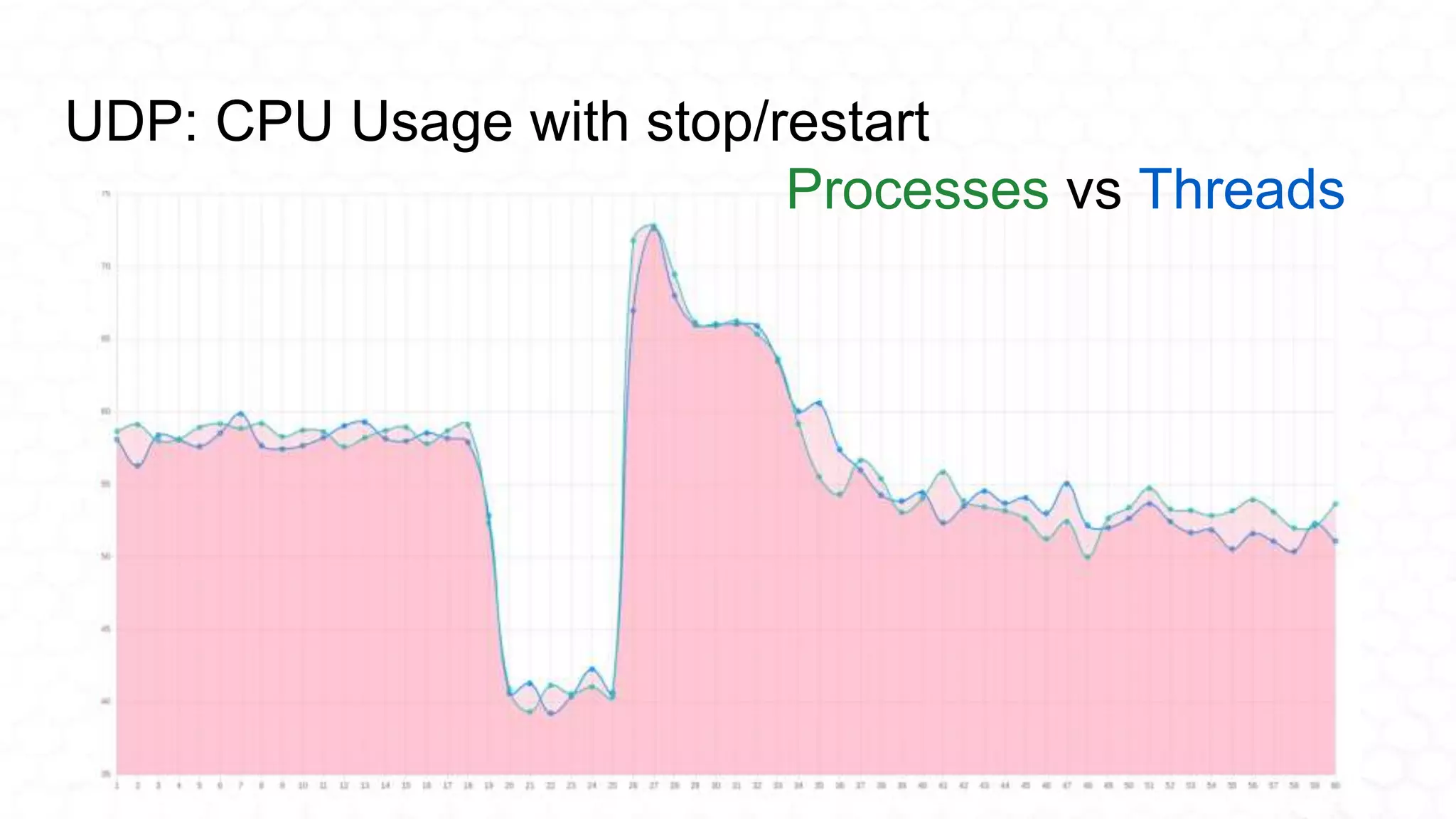 UDP: CPU Usage with stop/restart
Processes vs Threads
 