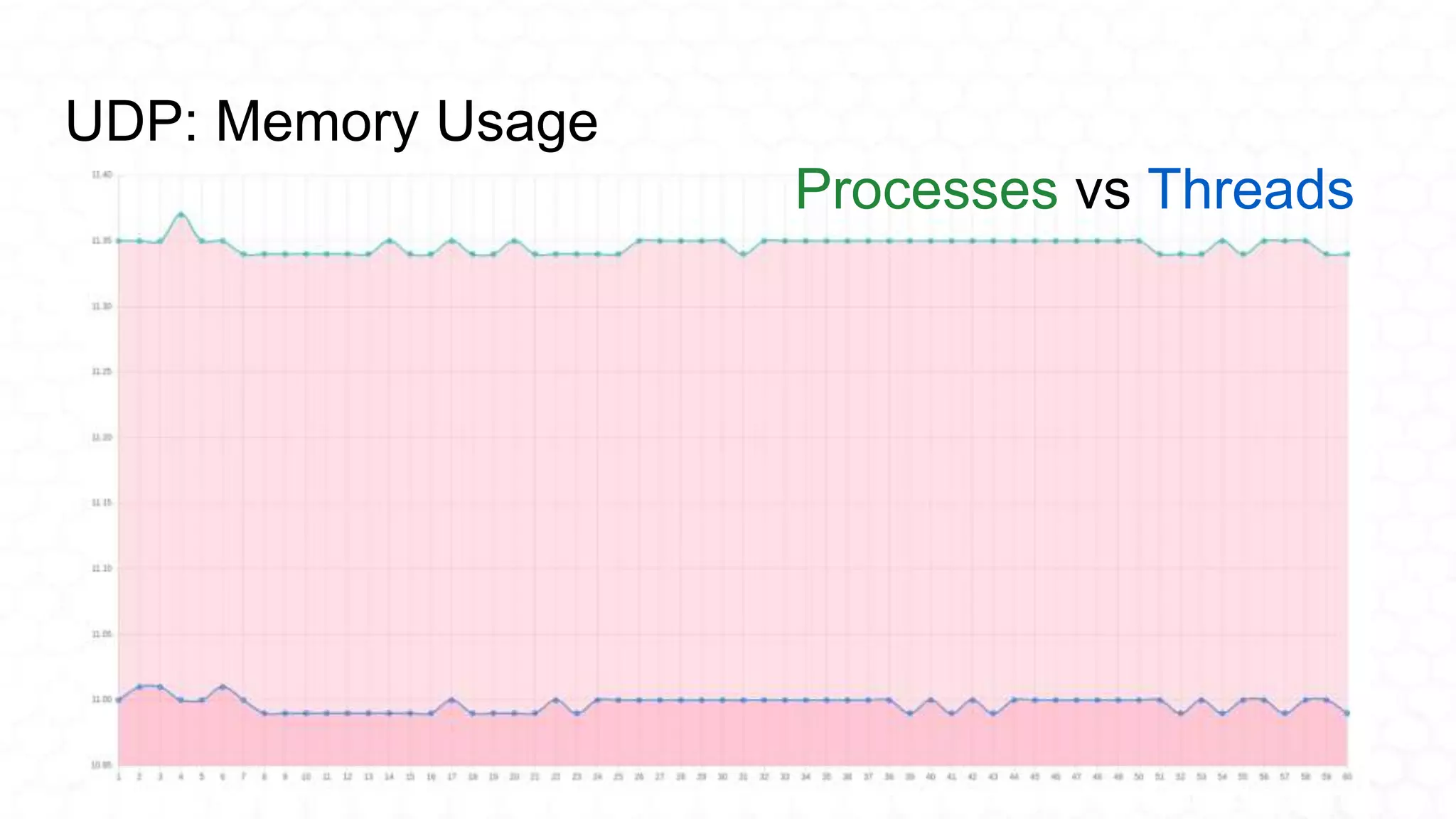 UDP: Memory Usage
Processes vs Threads
 