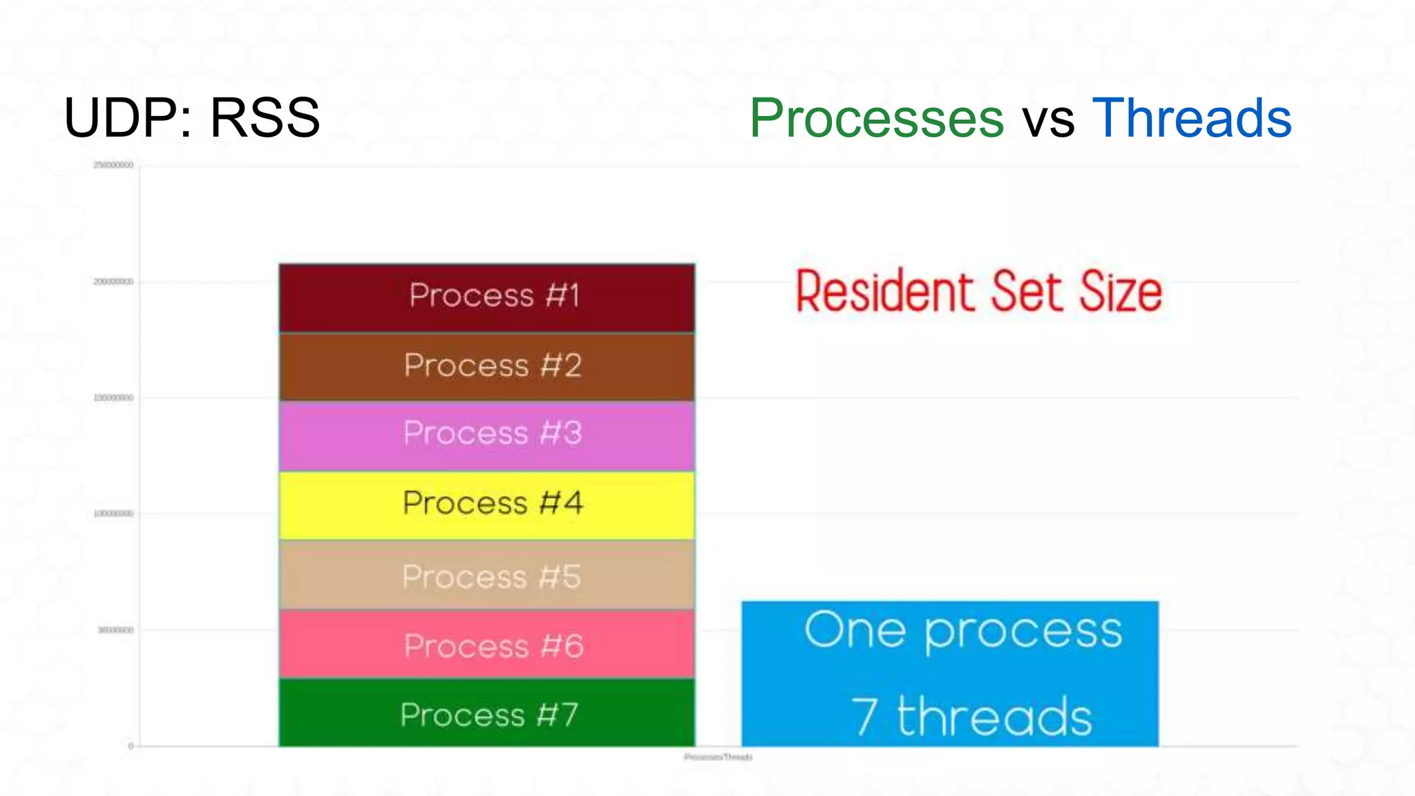 UDP: RSS Processes vs Threads
 