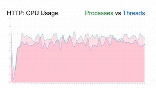 HTTP: CPU Usage Processes vs Threads
 