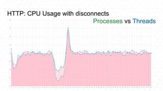 HTTP: CPU Usage with disconnects
Processes vs Threads
 