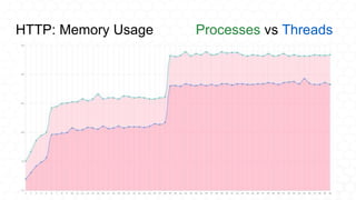 HTTP: Memory Usage Processes vs Threads
 
