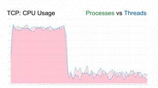 TCP: CPU Usage Processes vs Threads
 