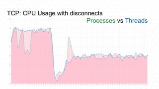 TCP: CPU Usage with disconnects
Processes vs Threads
 