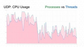 UDP: CPU Usage Processes vs Threads
 