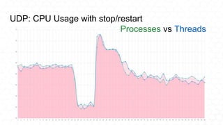 UDP: CPU Usage with stop/restart
Processes vs Threads
 
