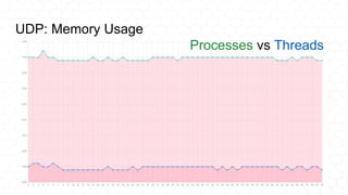 UDP: Memory Usage
Processes vs Threads
 