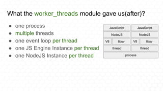 What the worker_threads module gave us(after)?
● one process
● multiple threads
● one event loop per thread
● one JS Engine Instance per thread
● one NodeJS Instance per thread process
thread
V8 libuv
NodeJS
JavaScript
thread
V8 libuv
NodeJS
JavaScript
 