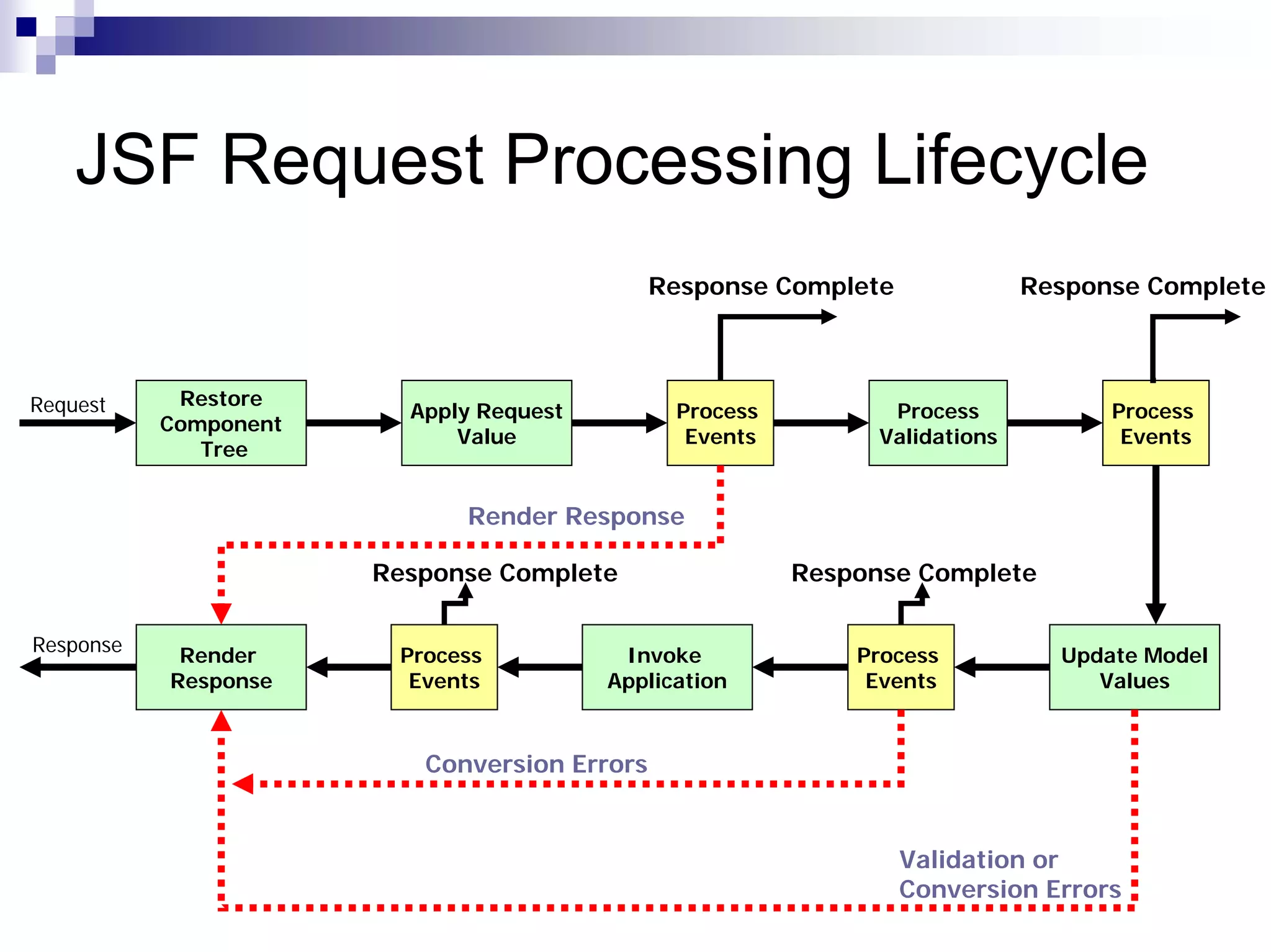 JSF Request Processing Lifecycle
                                              Response Complete              Response Complete



Request     Restore
                         Apply Request         Process          Process            Process
           Component
                             Value              Events         Validations          Events
              Tree


                             Render Response

                       Response Complete                 Response Complete

Response    Render      Process           Invoke             Process           Update Model
           Response      Events          Application          Events              Values


                          Conversion Errors


                                                                  Validation or
                                                                  Conversion Errors
 