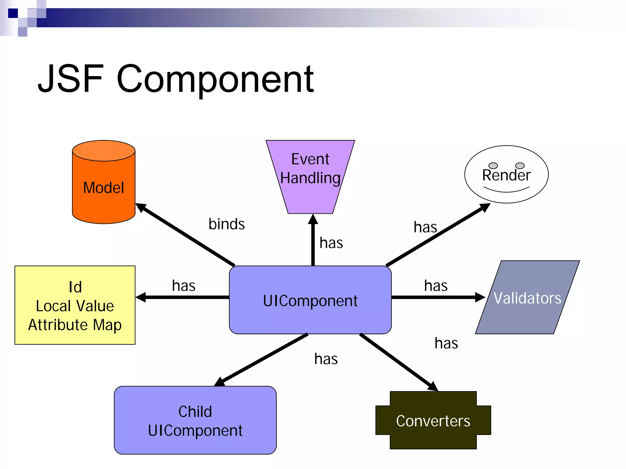 JSF Component
                                  Event
                                 Handling                  Render
       Model

                        binds                   has
                                      has

      Id          has                            has
 Local Value                    UIComponent                 Validators
Attribute Map
                                                   has
                                     has


                    Child
                                              Converters
                UIComponent
 