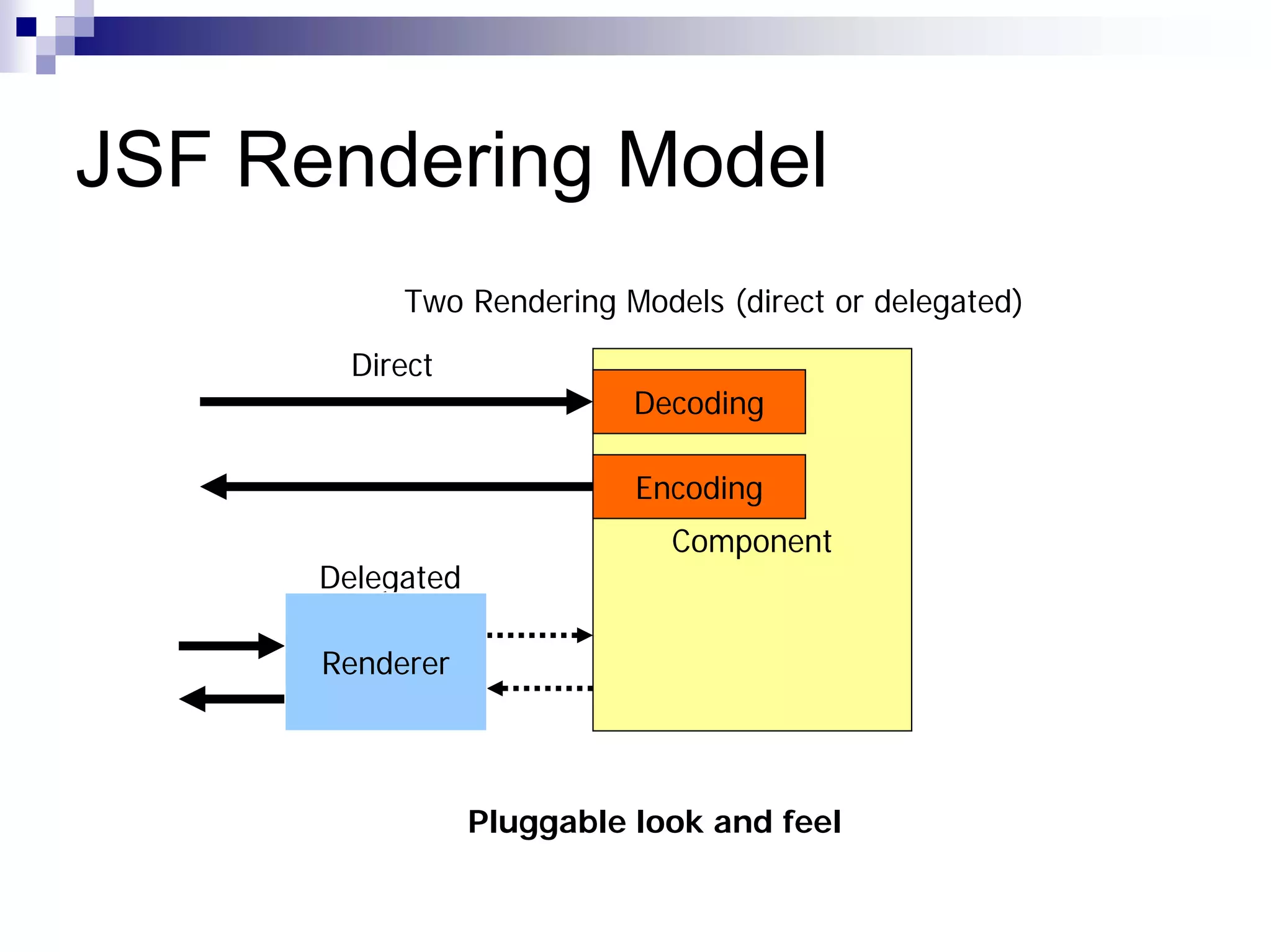 JSF Rendering Model
           Two Rendering Models (direct or delegated)

        Direct
                            Decoding

                            Encoding
                              Component
      Delegated

      Renderer



                  Pluggable look and feel
 
