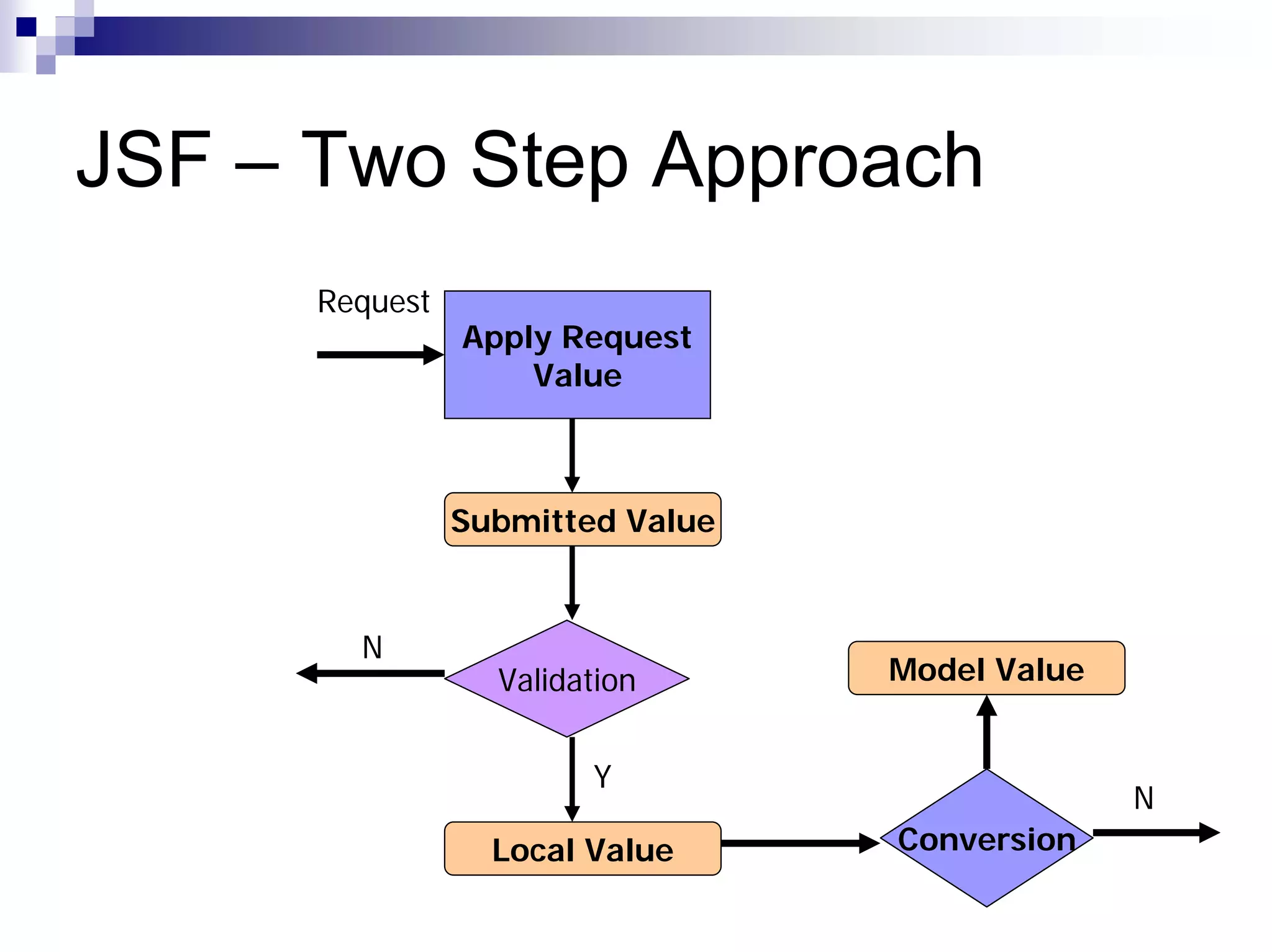 JSF – Two Step Approach
      Request
                Apply Request
                    Value



                Submitted Value


        N
                  Validation      Model Value


                        Y
                                                N
                  Local Value     Conversion
 