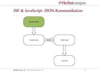 Herbstcampus 2015 – JSF meets Javascript 2. ed 57
SomeDataModel
FacesConverter Hidden Input
JavaScript
JSF & JavaScript: JSON-Kommunikation
 