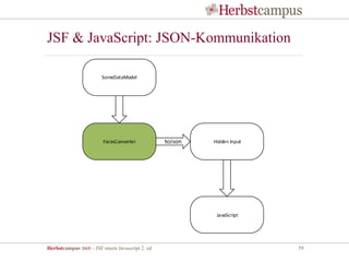 Herbstcampus 2015 – JSF meets Javascript 2. ed 59
SomeDataModel
FacesConverter Hidden Input
JavaScript
JSF & JavaScript: JSON-Kommunikation
 