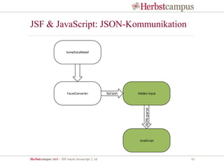 Herbstcampus 2015 – JSF meets Javascript 2. ed 61
JSF & JavaScript: JSON-Kommunikation
SomeDataModel
FacesConverter Hidden Input
JavaScript
JSON-parse
 