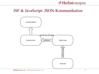Herbstcampus 2015 – JSF meets Javascript 2. ed 65
JSF & JavaScript: JSON-Kommunikation
SomeDataModel
FacesConverter Hidden Input
JavaScript
toObject
JSON.stringify
send via jsf.ajax
 