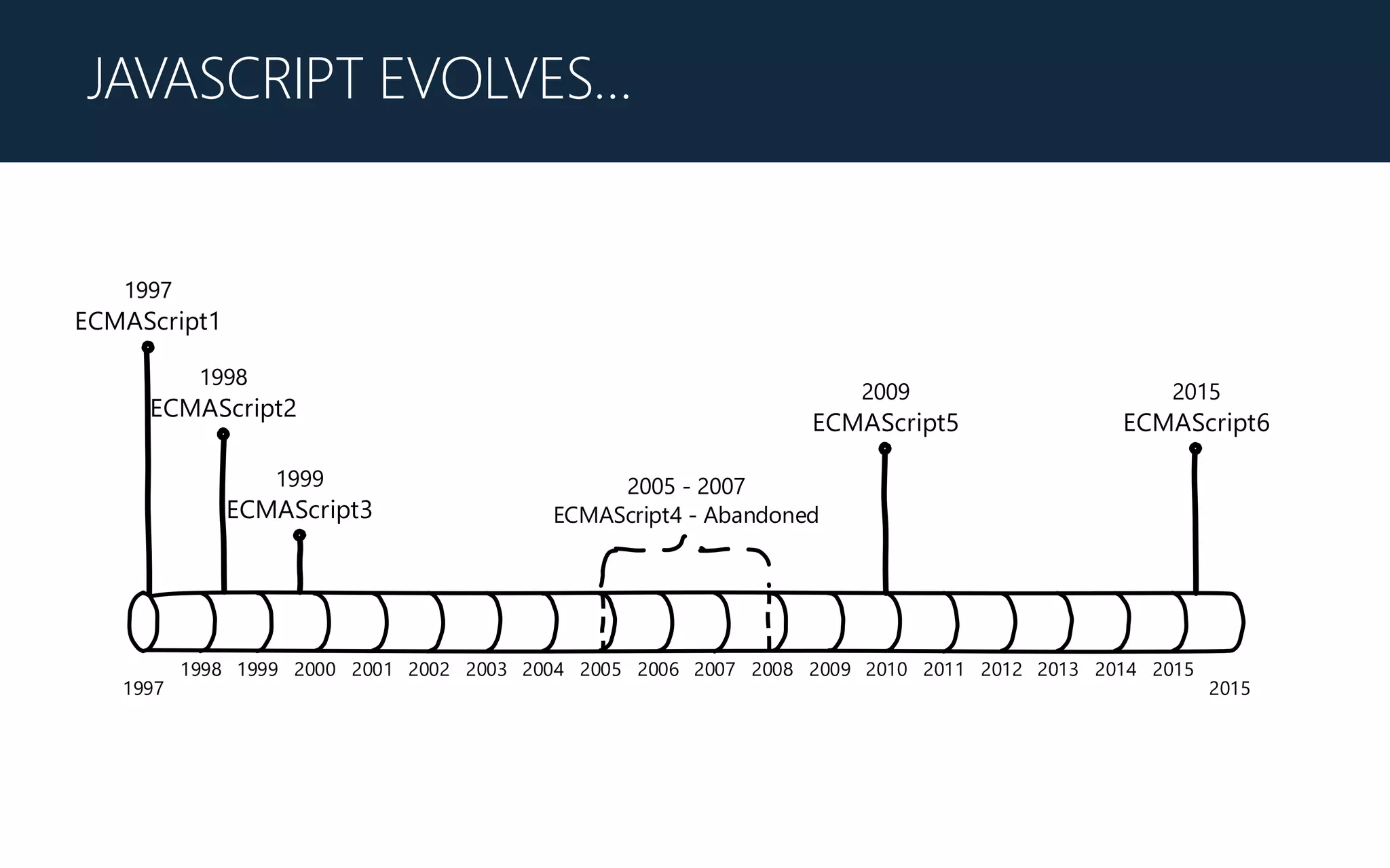1997 2015
1998 1999 2000 2001 2002 2003 2004 2005 2006 2007 2008 2009 2010 2011 2012 2013 2014 2015
1997
ECMAScript1
1998
ECMAScript2
1999
ECMAScript3
2005 - 2007
ECMAScript4 - Abandoned
2009
ECMAScript5
2015
ECMAScript6
JAVASCRIPT EVOLVES…
 