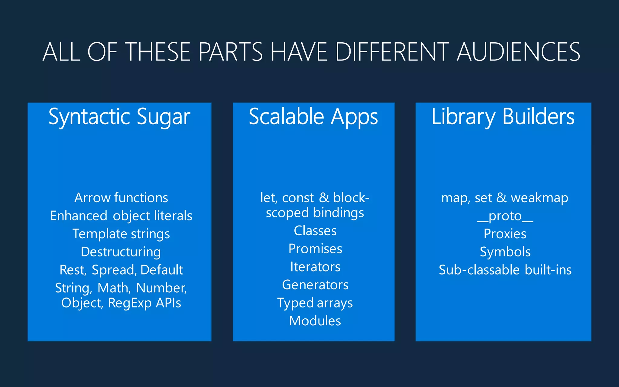 Library Builders
map, set & weakmap
__proto__
Proxies
Symbols
Sub7classable built7ins
Scalable Apps
let, const & block7
scoped bindings
Classes
Promises
Iterators
Generators
Typed arrays
Modules
Syntactic Sugar
Arrow functions
Enhanced object literals
Template strings
Destructuring
Rest, Spread, Default
String, Math, Number,
Object, RegExp APIs
ALL OF THESE PARTS HAVE DIFFERENT AUDIENCES
 