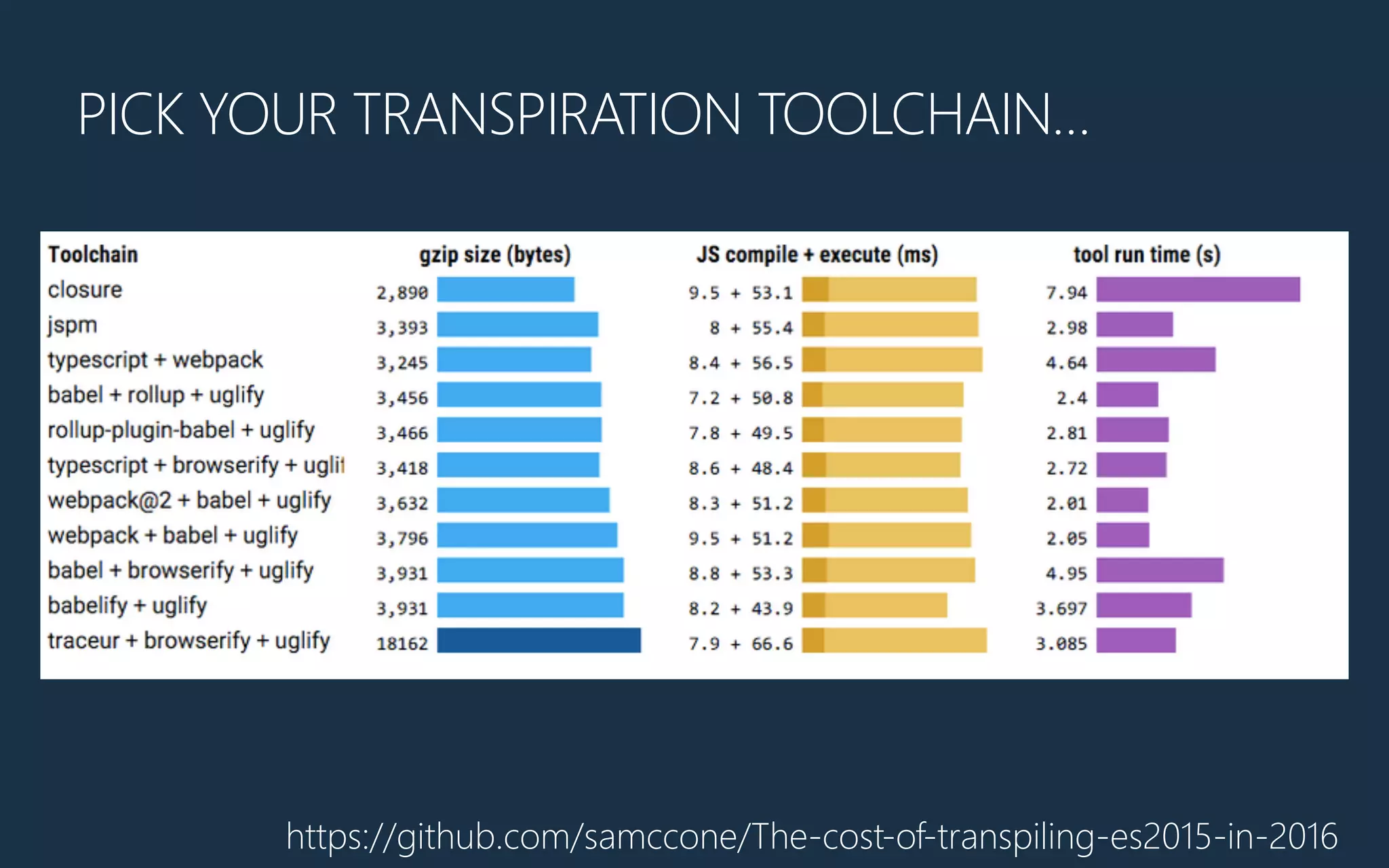 THE VICIOUS
INNOVATION CYCLE…
https://github.com/samccone/The-cost-of-transpiling-es2015-in-2016
PICK YOUR TRANSPIRATION TOOLCHAIN…
 