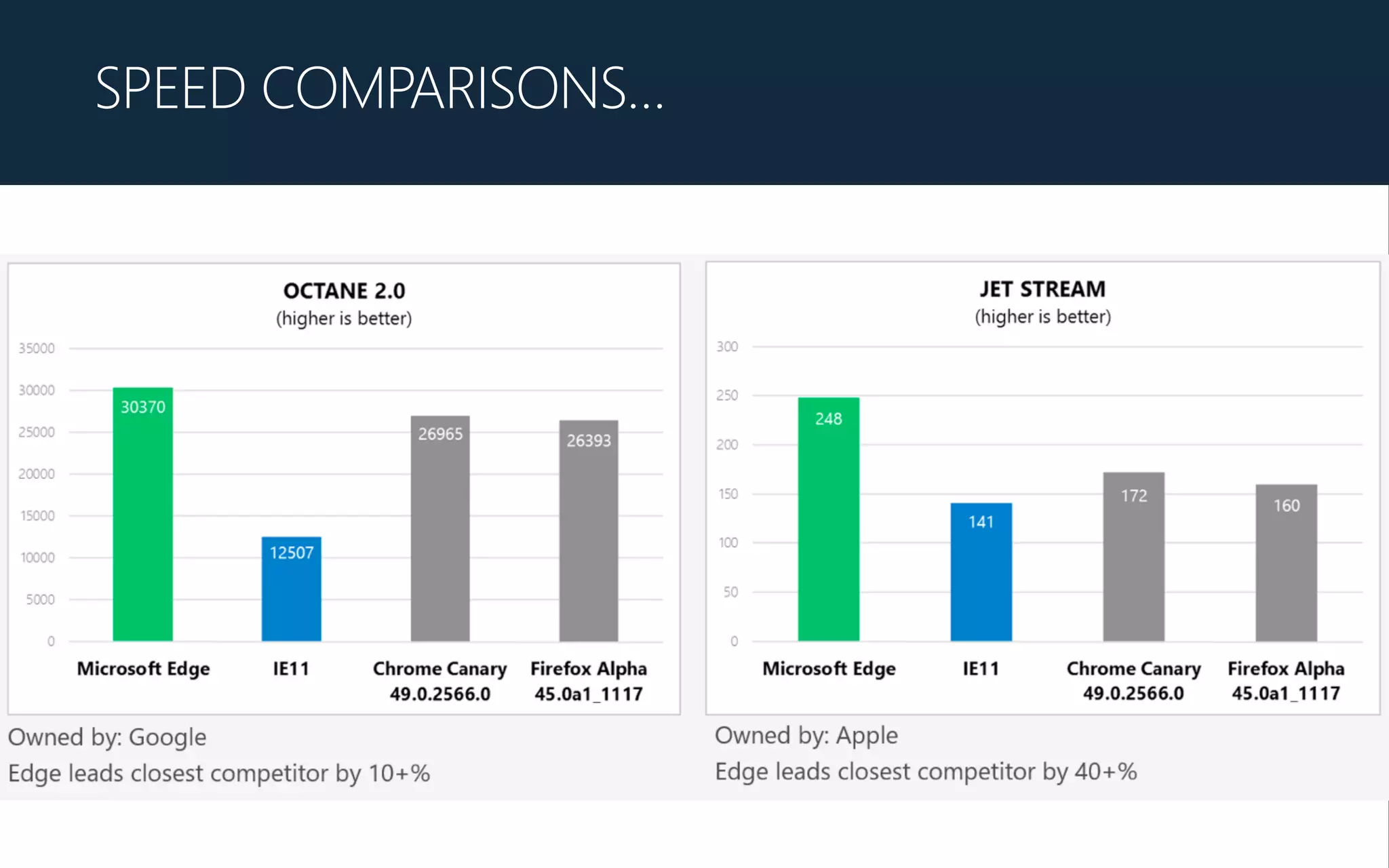 SPEED COMPARISONS…
 