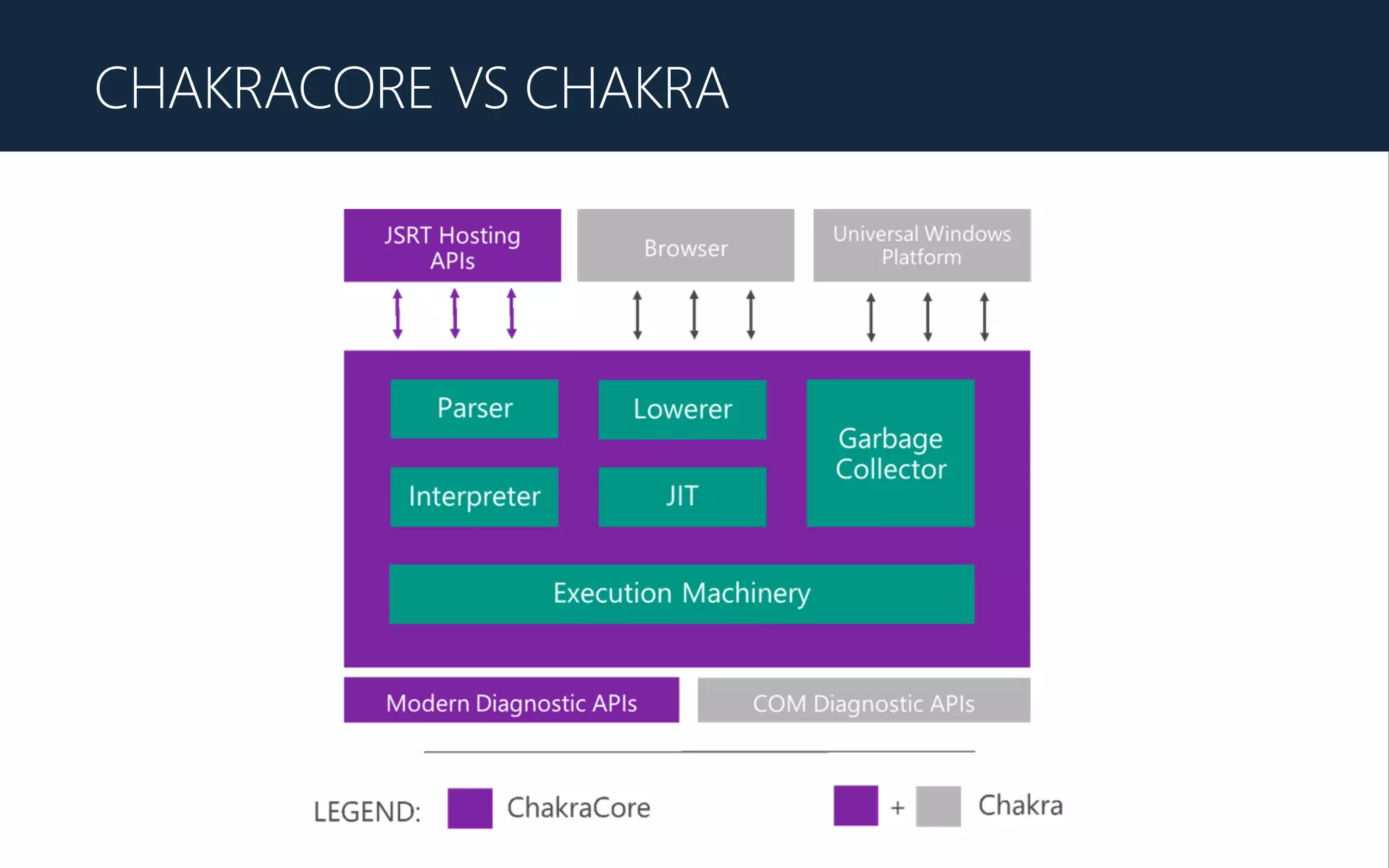 CHAKRACORE VS CHAKRA
 
