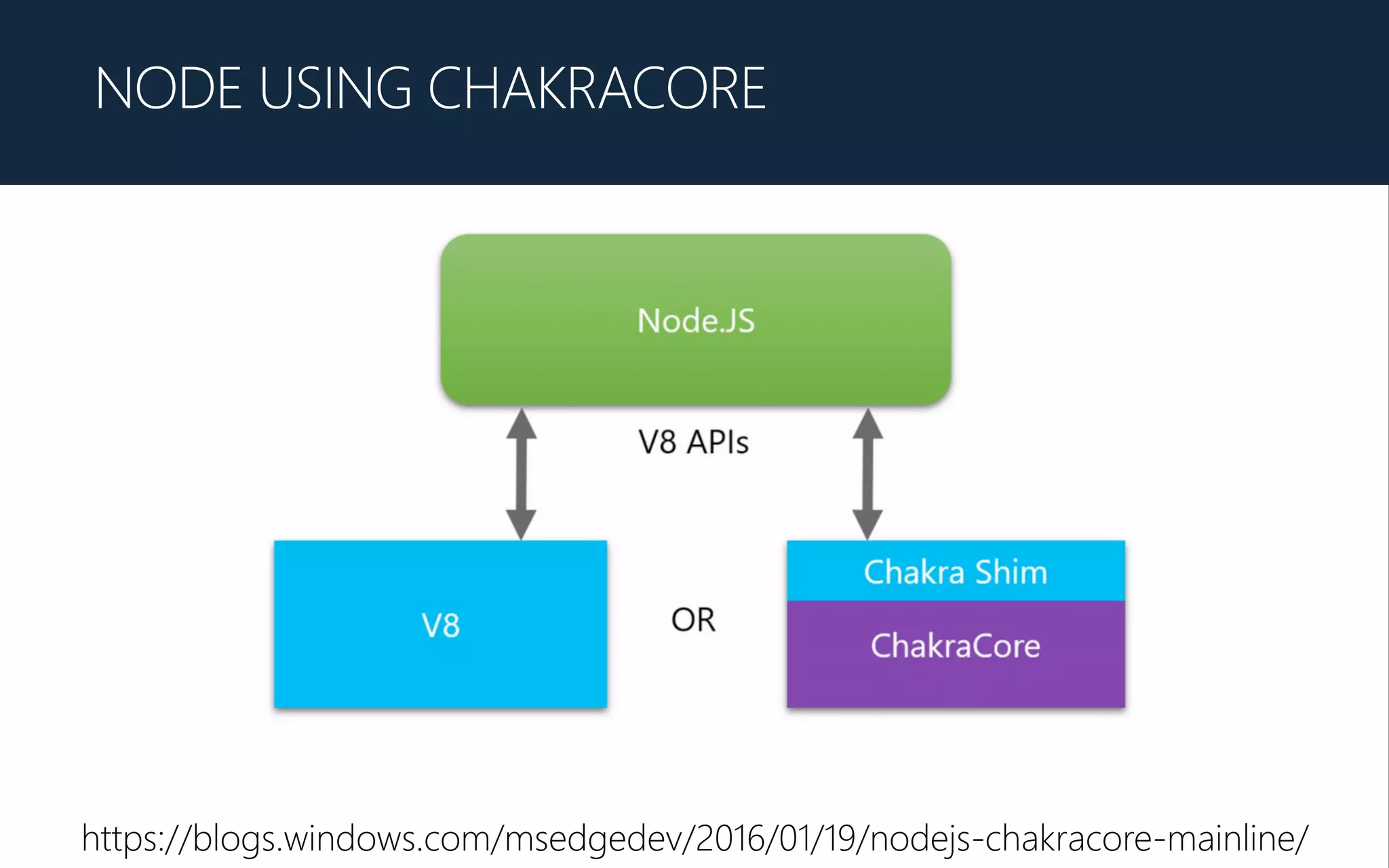 NODE USING CHAKRACORE
https://blogs.windows.com/msedgedev/2016/01/19/nodejs-chakracore-mainline/
 