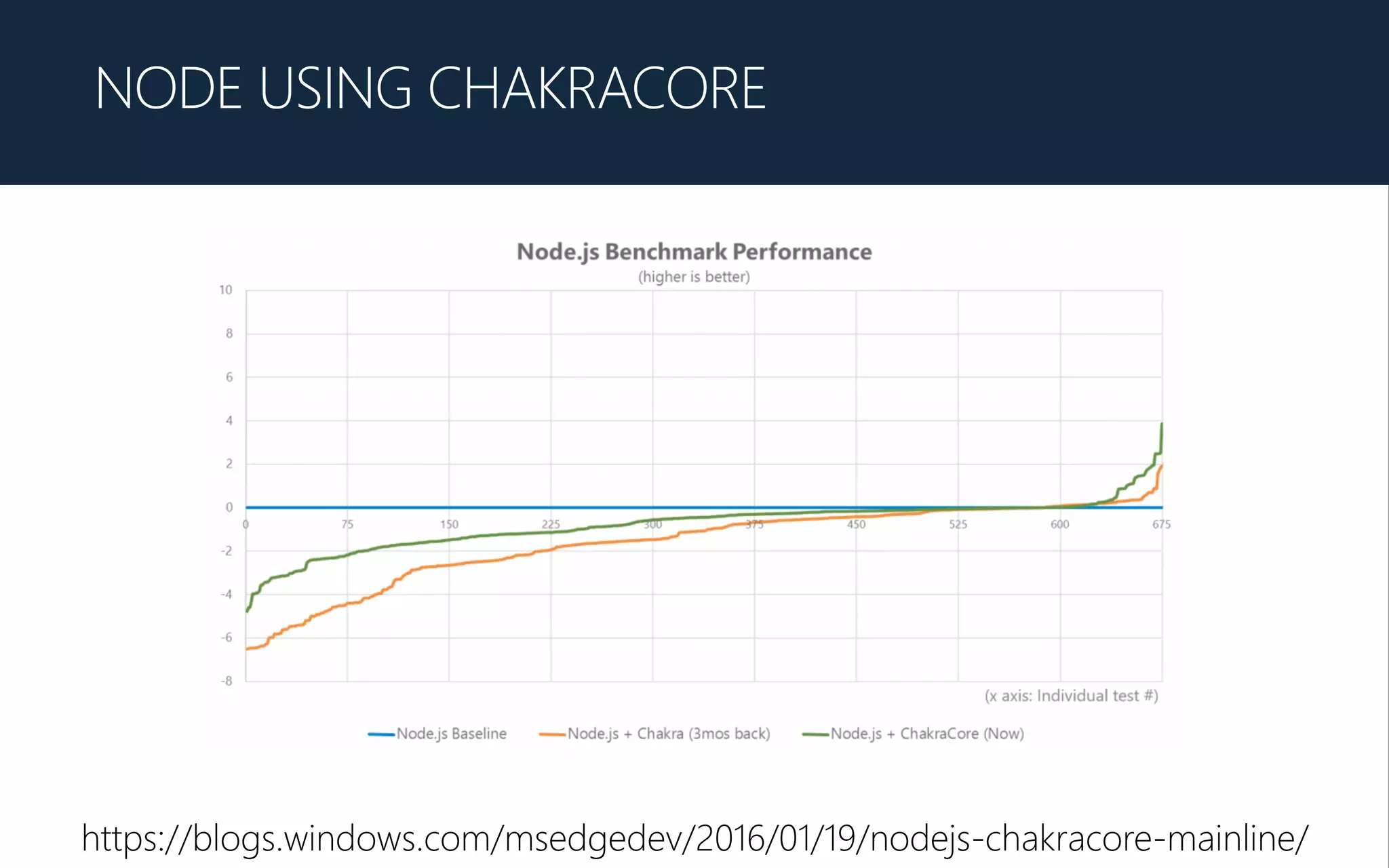 NODE USING CHAKRACORE
https://blogs.windows.com/msedgedev/2016/01/19/nodejs-chakracore-mainline/
 