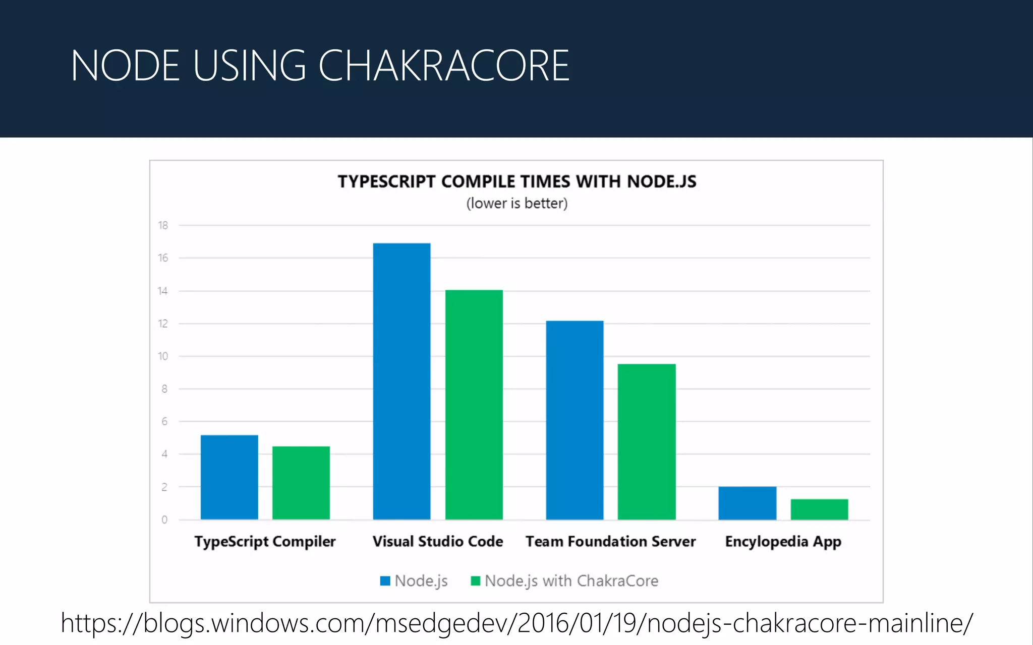 NODE USING CHAKRACORE
https://blogs.windows.com/msedgedev/2016/01/19/nodejs-chakracore-mainline/
 