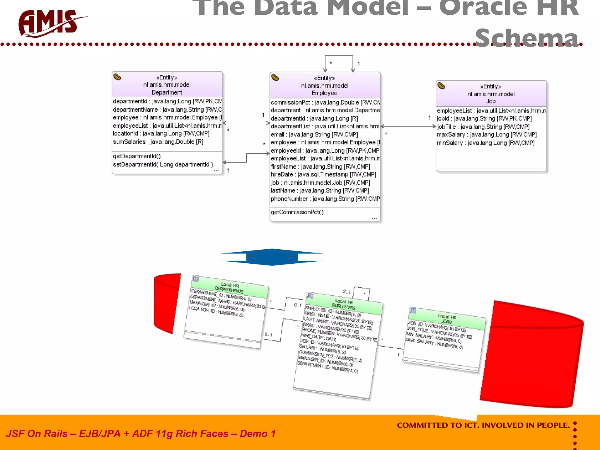 The Data Model – Oracle HR Schema 