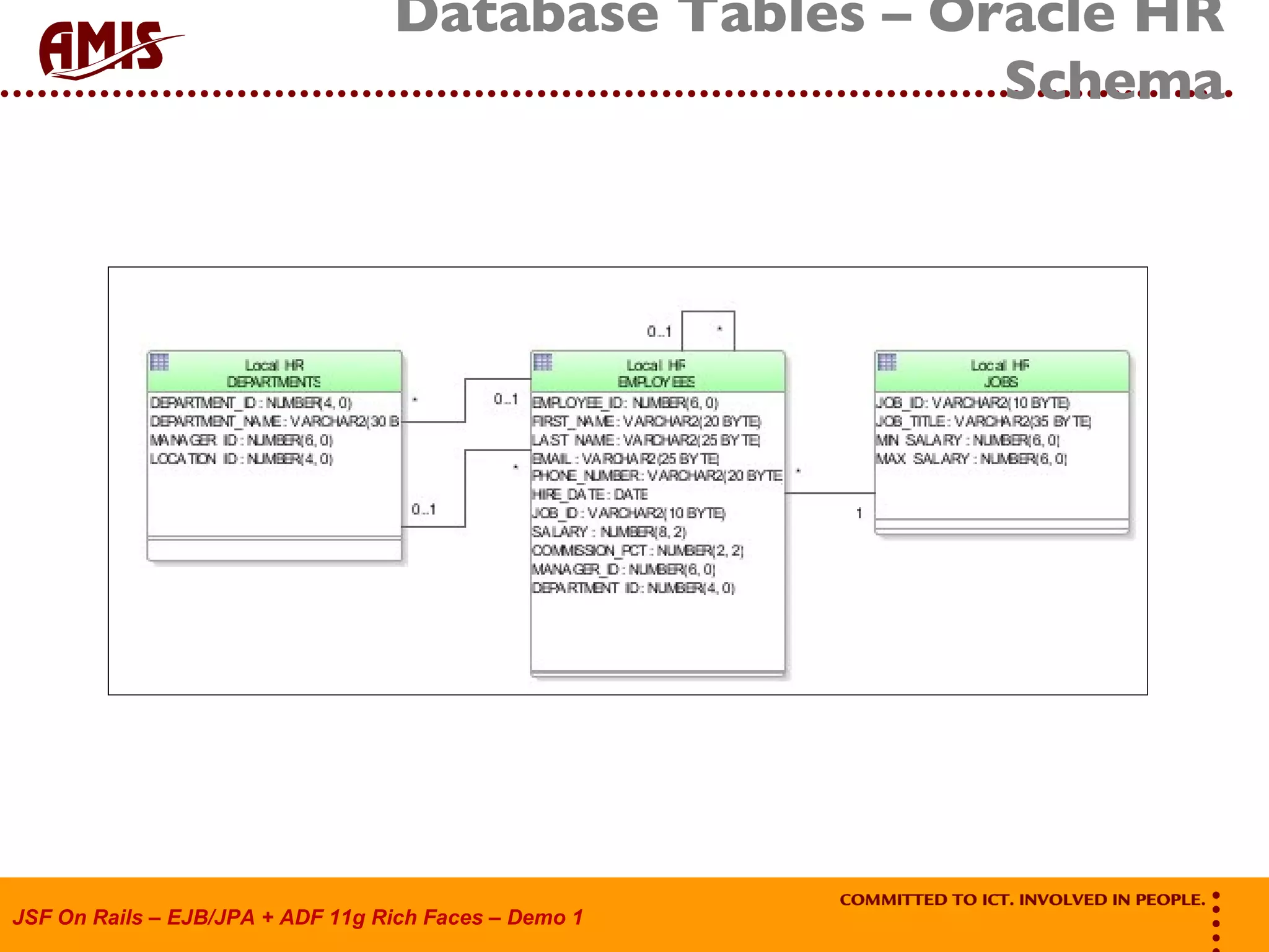 Database Tables – Oracle HR Schema 