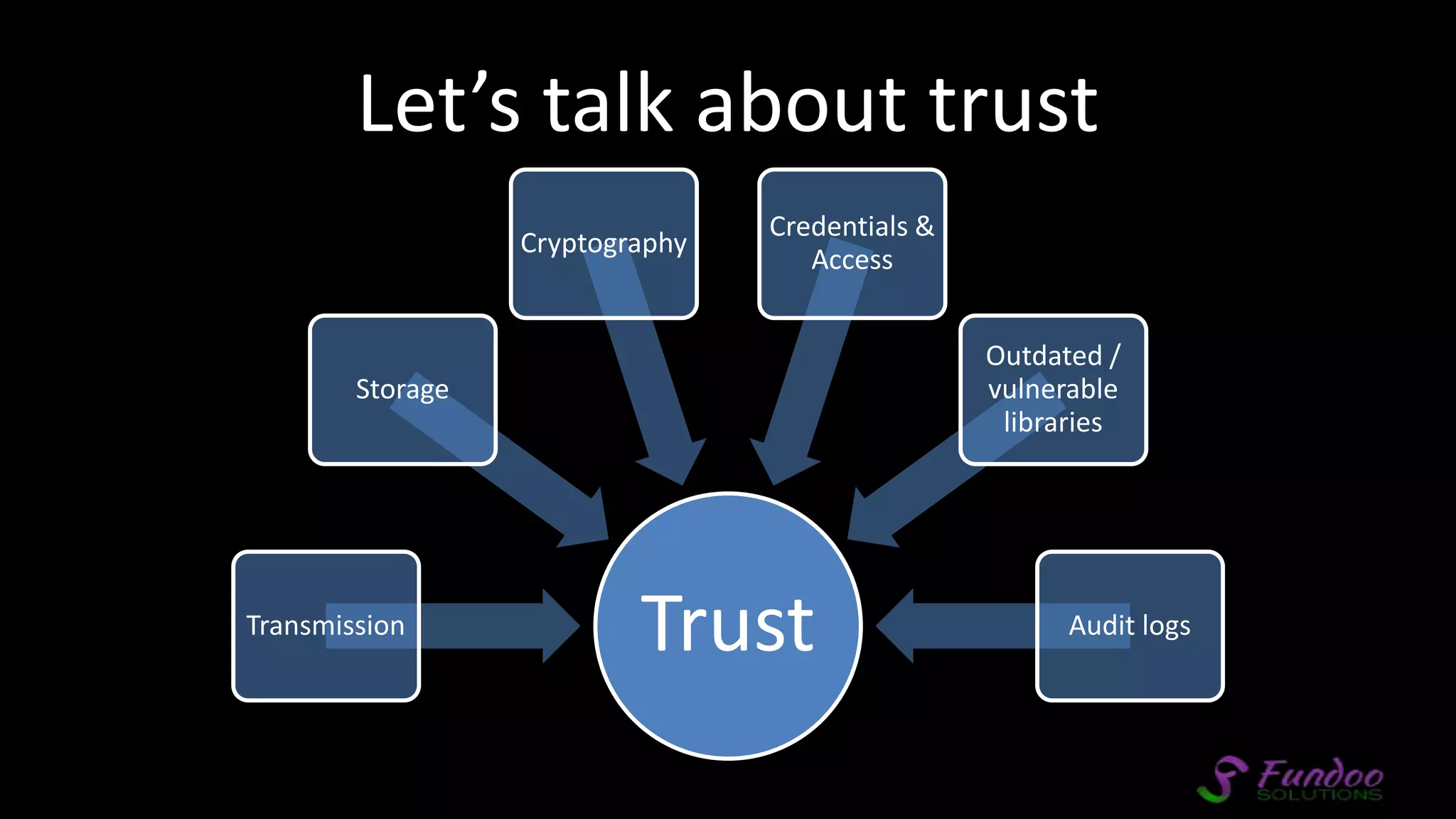 Let’s talk about trust TrustTransmission Storage Cryptography Credentials & Access Outdated / vulnerable libraries Audit logs 