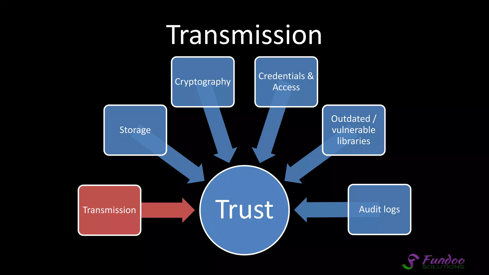 Transmission TrustTransmission Storage Cryptography Credentials & Access Outdated / vulnerable libraries Audit logs 