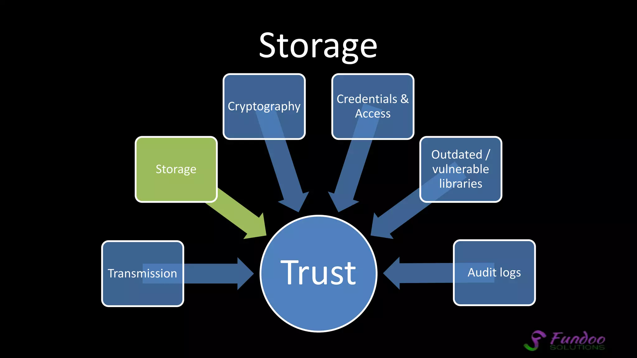 Storage TrustTransmission Storage Cryptography Credentials & Access Outdated / vulnerable libraries Audit logs 