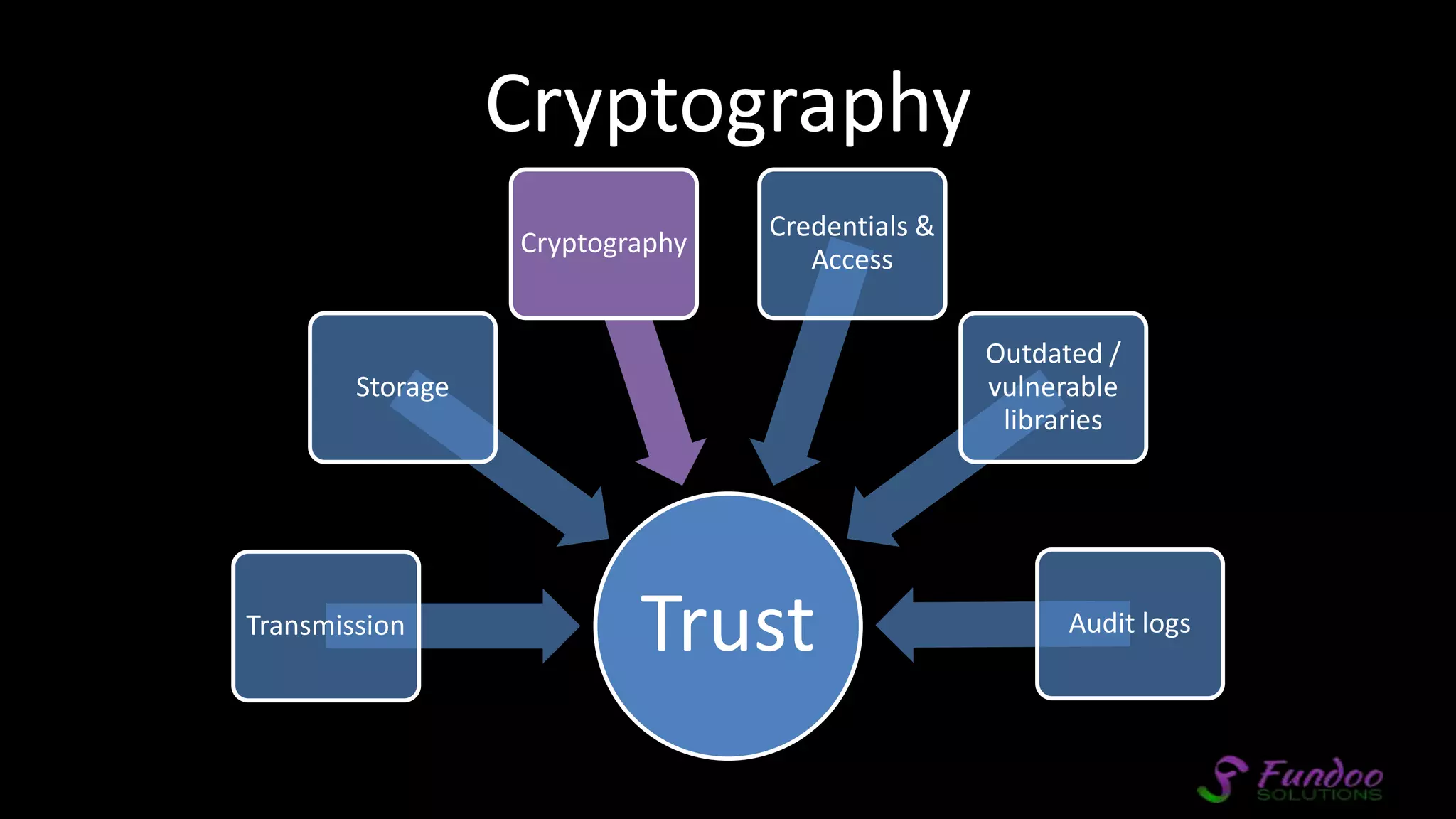 Cryptography TrustTransmission Storage Cryptography Credentials & Access Outdated / vulnerable libraries Audit logs 