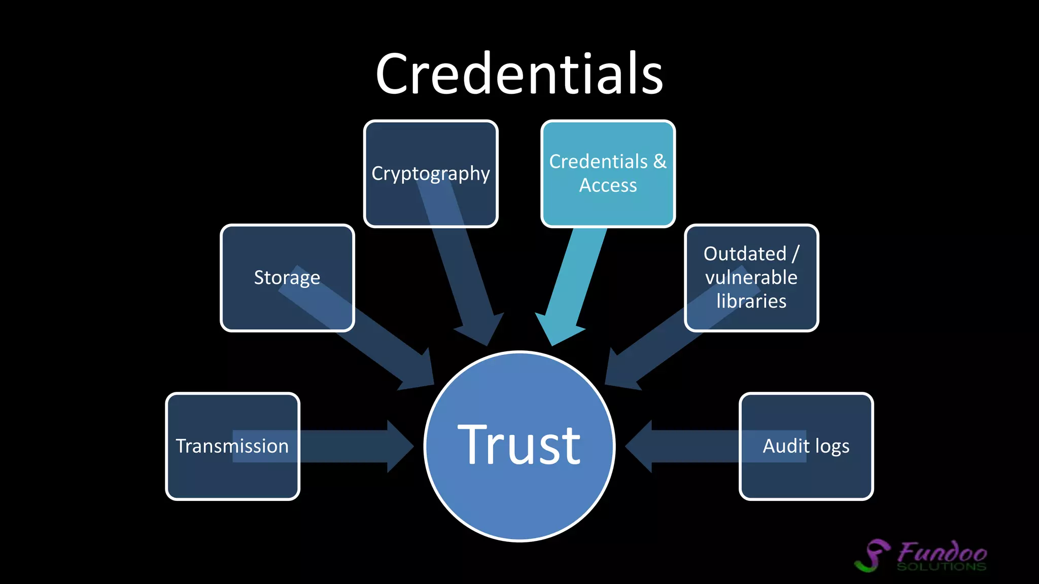 Credentials TrustTransmission Storage Cryptography Credentials & Access Outdated / vulnerable libraries Audit logs 