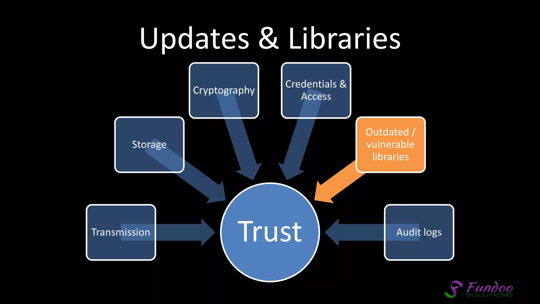 Updates & Libraries TrustTransmission Storage Cryptography Credentials & Access Outdated / vulnerable libraries Audit logs 