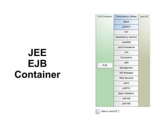 JEE
EJB
Container
 