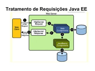 Tratamento de Requisições Java EE
 