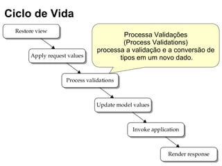 Processa Validações
(Process Validations)
processa a validação e a conversão de
tipos em um novo dado.
Ciclo de Vida
 